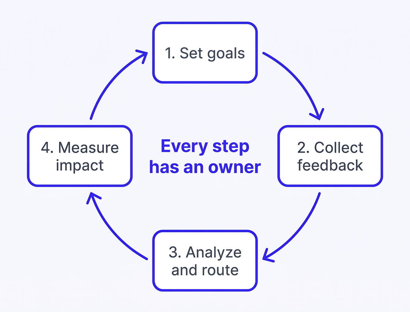 Four-step VoC workflow: set goals, collect feedback, analyze results, and measure business impact.