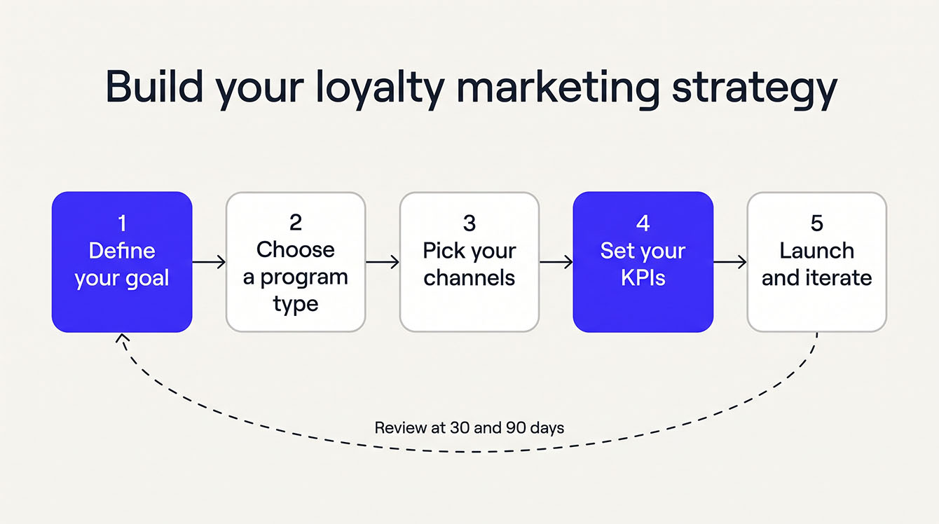Five-step loyalty marketing process: goals, program type, channels, KPIs, and 90-day iteration.
