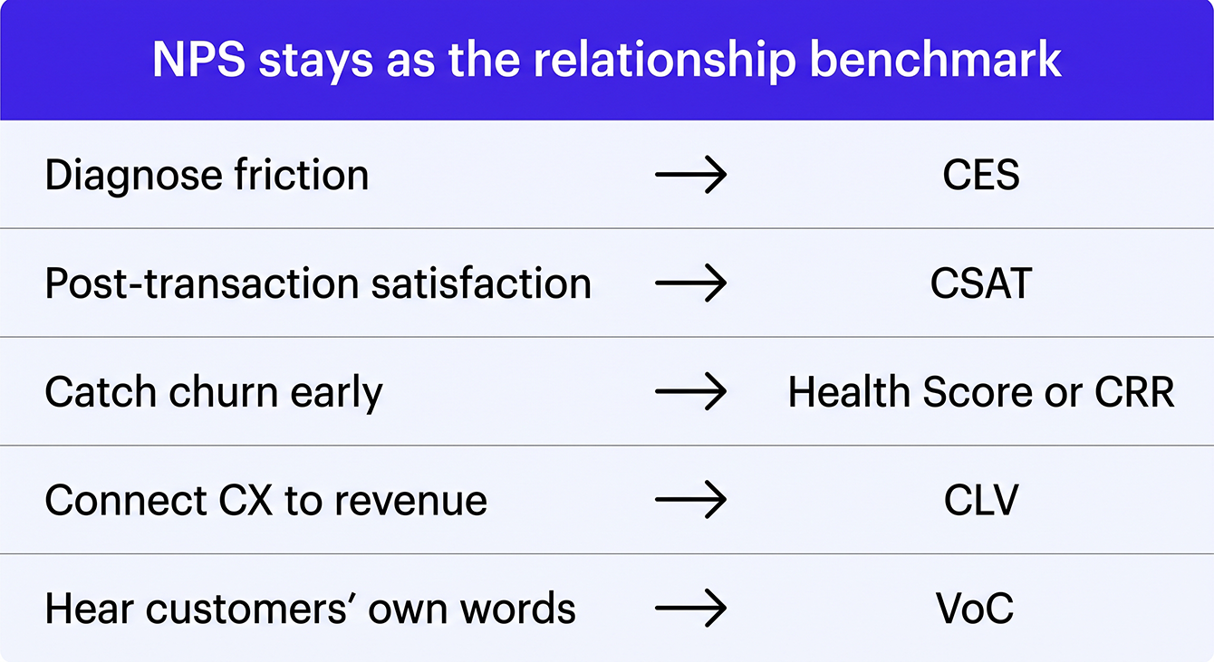 Which supplemental metric answers each business goal, with NPS as the anchor.