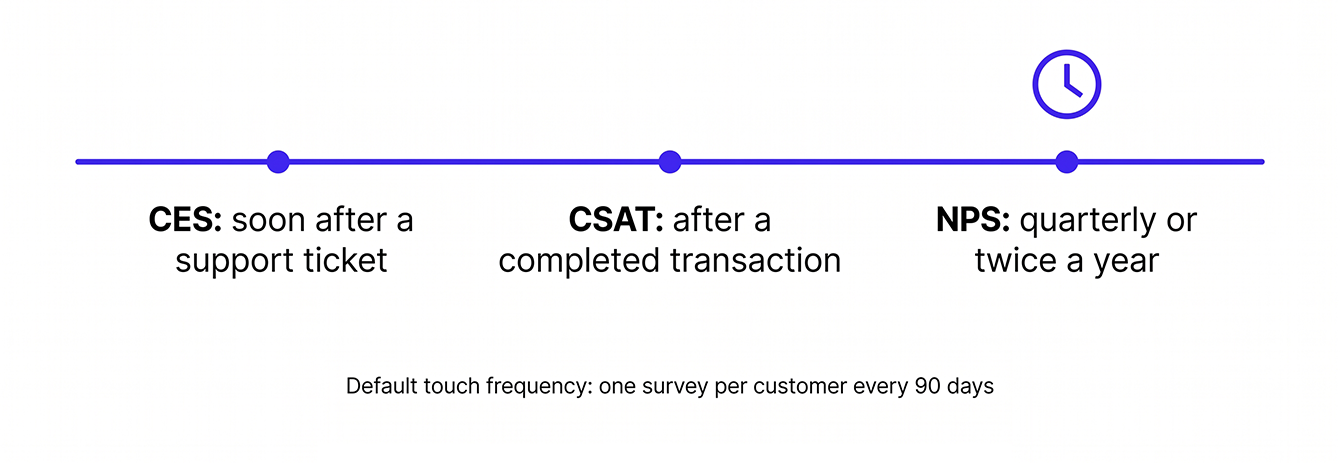 When to send CES, CSAT, and NPS surveys.
