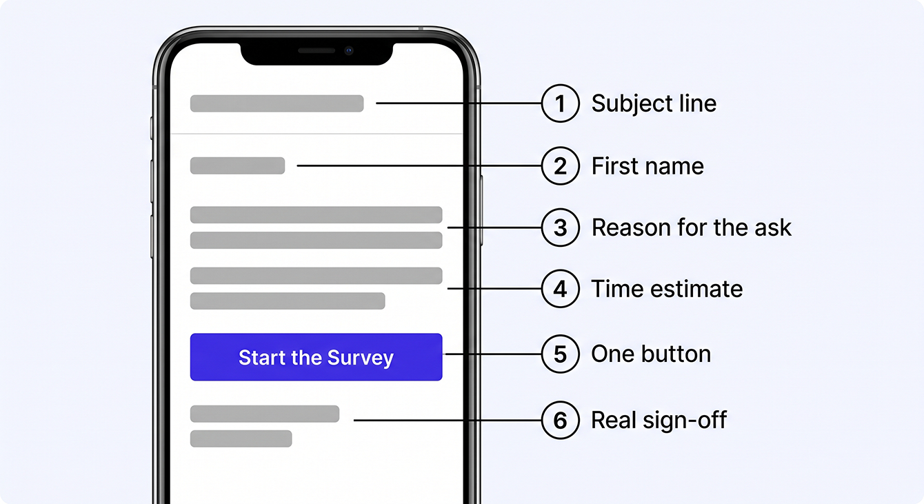 Anatomy of a survey email showing the six required elements.