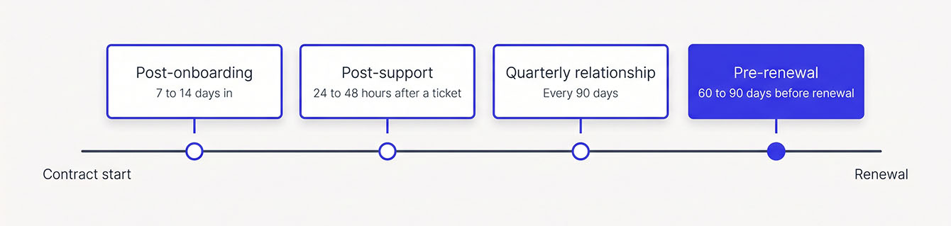 Four B2B survey moments across an account, from onboarding to renewal.