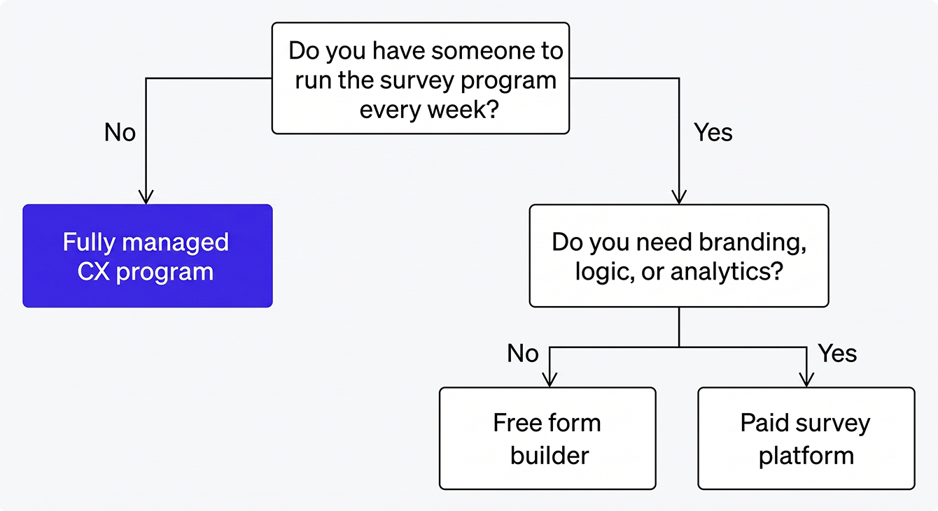 Flowchart for choosing a SurveyMonkey alternative based on whether you have someone to run it.