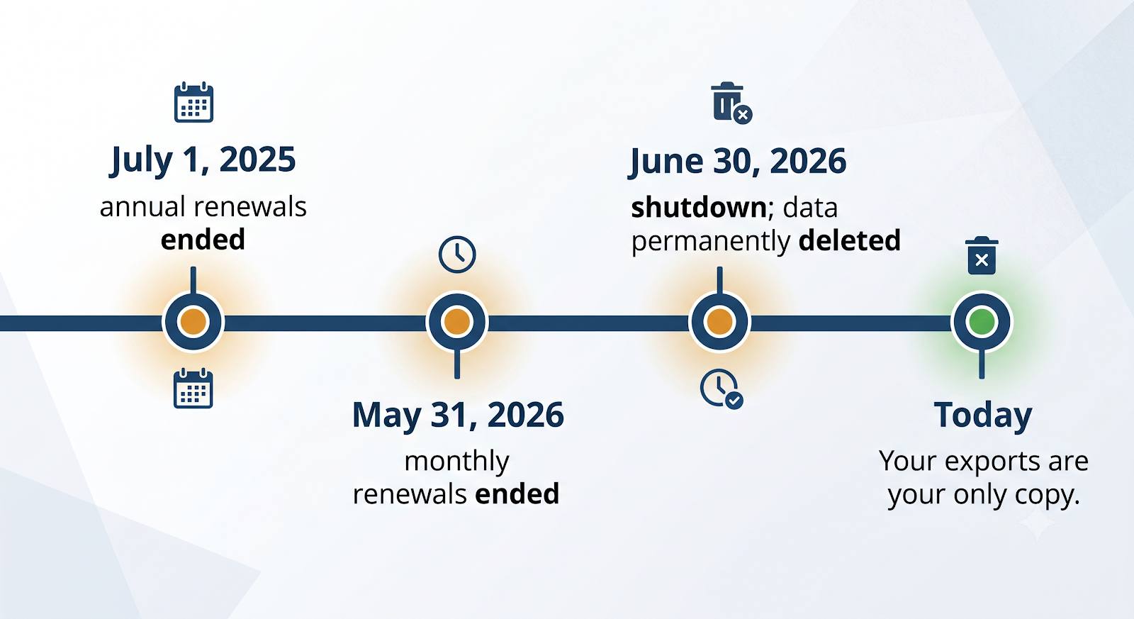 Timeline of the Delighted shutdown showing key dates from July 2025 through the June 30, 2026 data deletion.