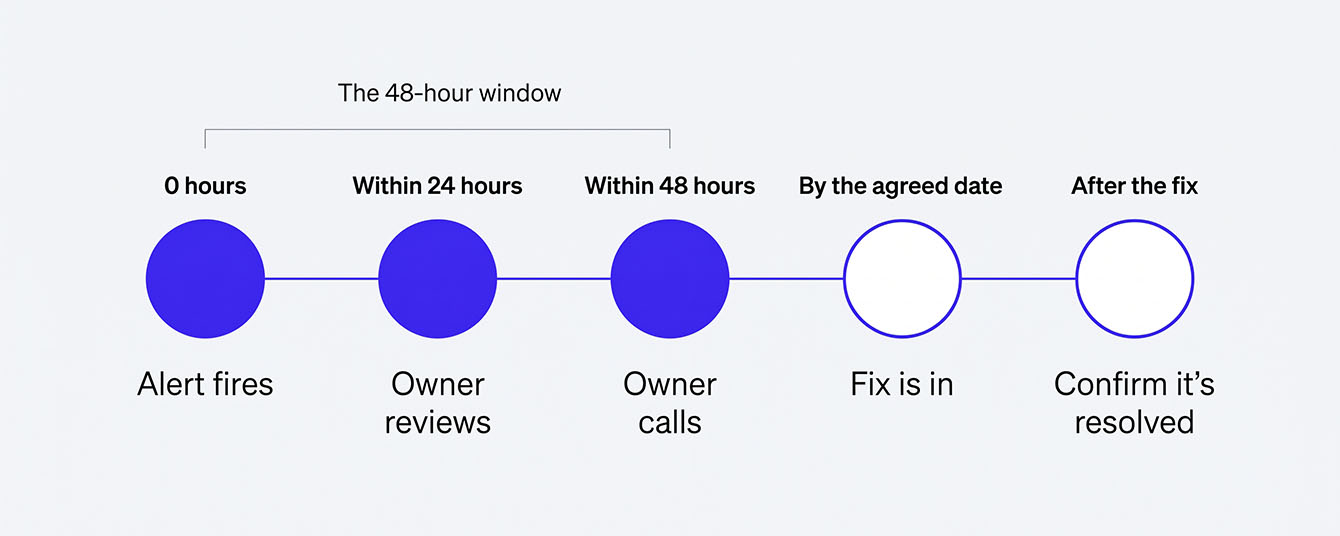 Detractor recovery workflow for B2B accounts, from real-time alert to 48-hour follow-up.