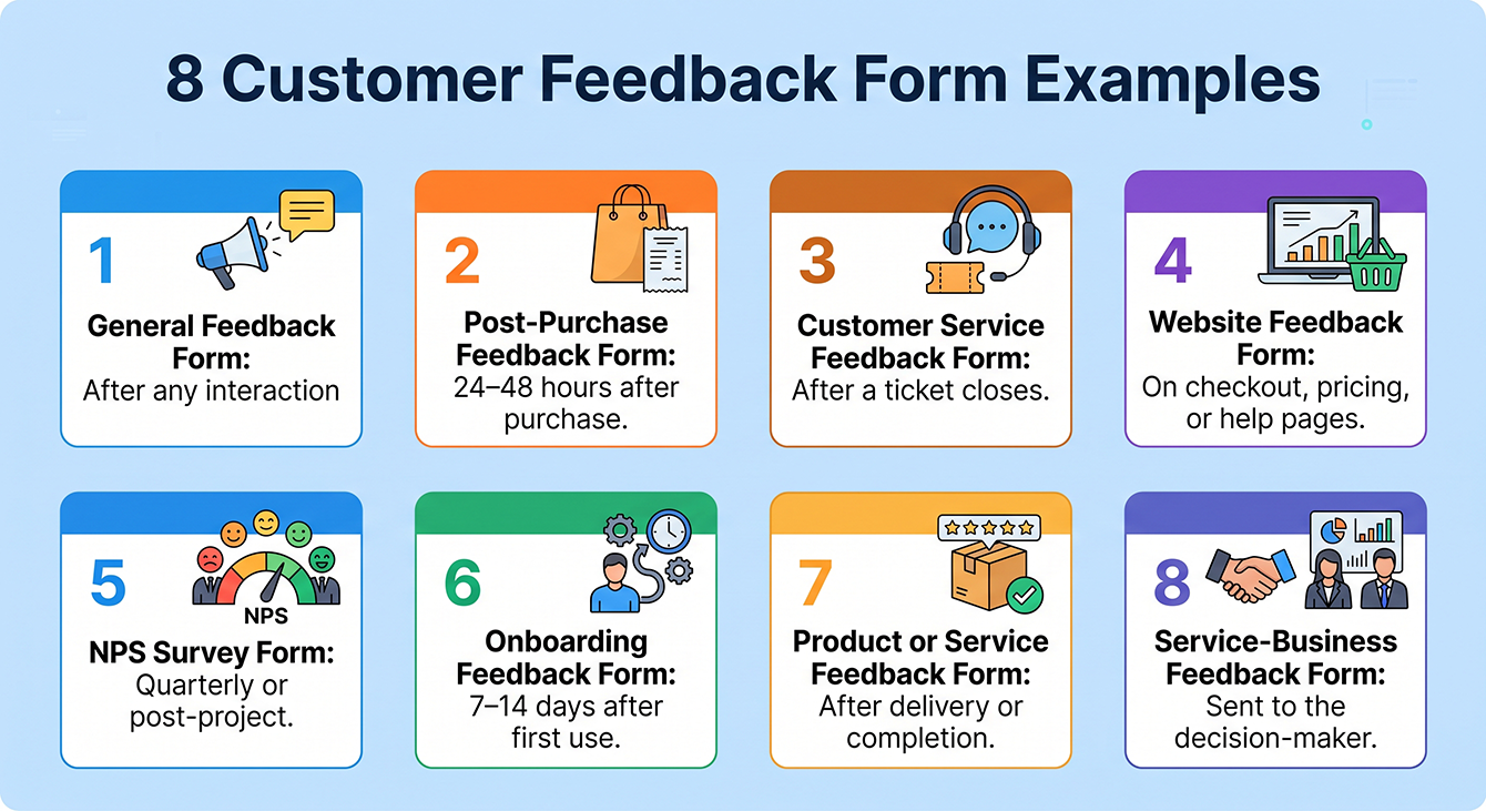 Grid of eight customer feedback form types showing when to send each one.