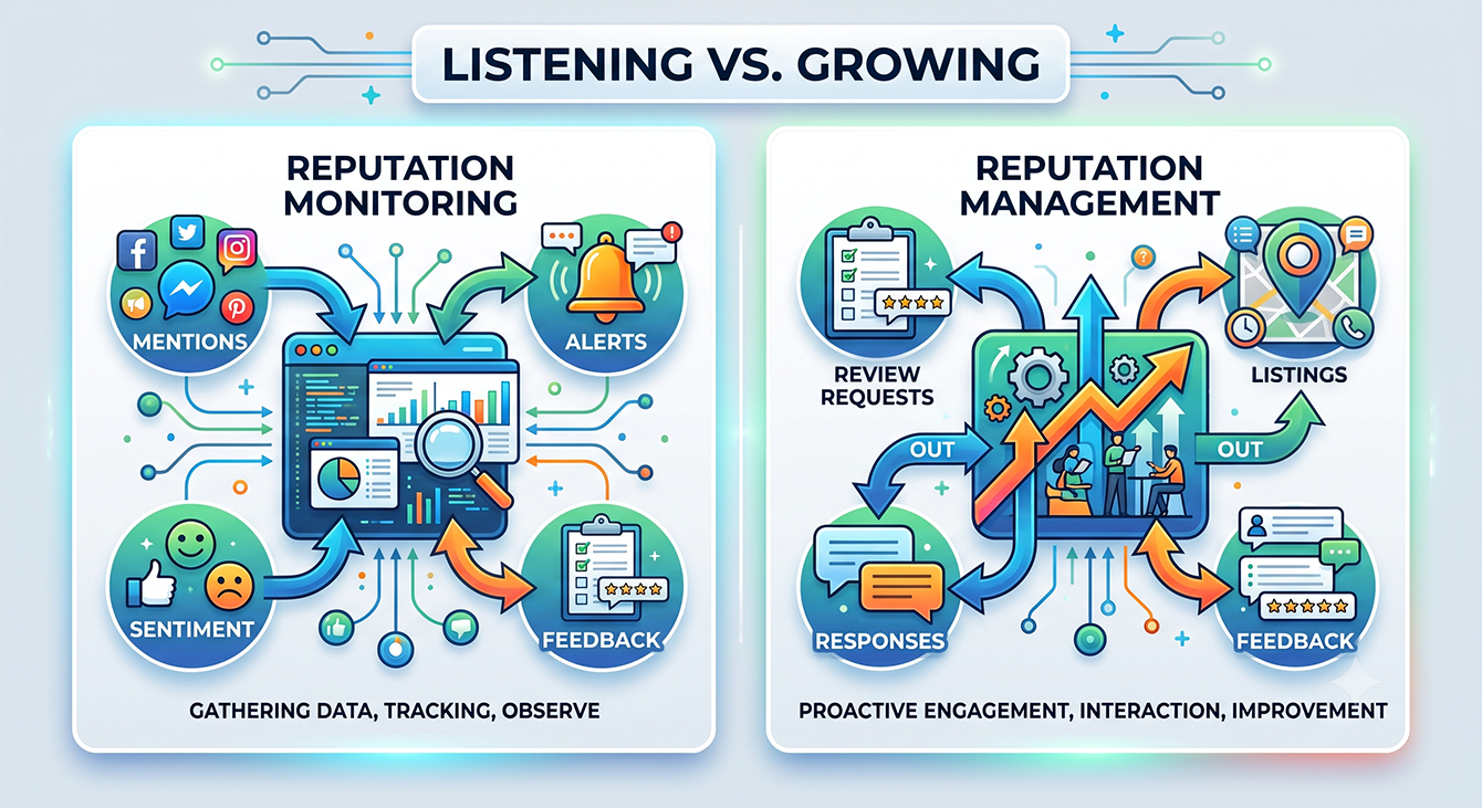 Diagram comparing reputation monitoring tools that track mentions with management platforms that generate reviews and run response workflows.