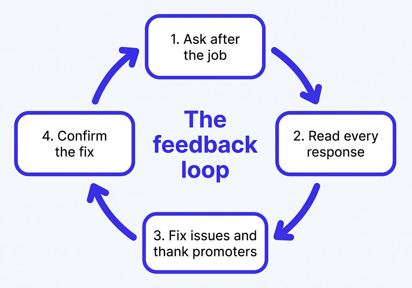 Feedback-driven loyalty flywheel: collect feedback, close the loop, publish reviews, drive retention.