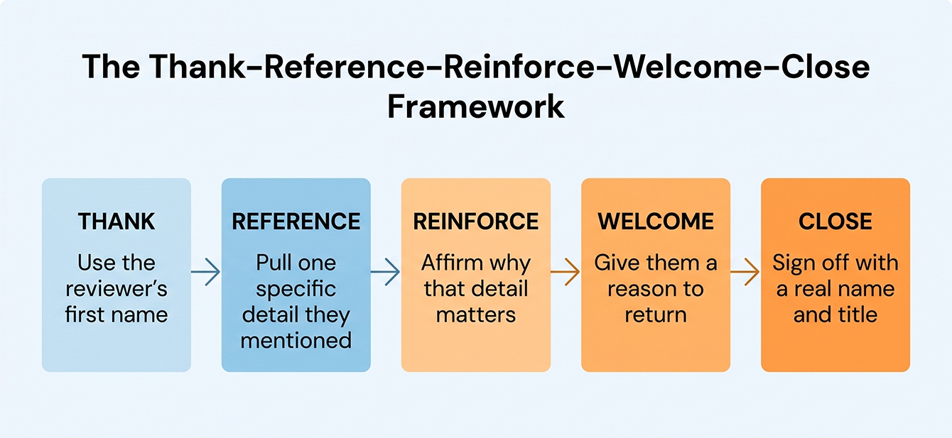 The five-step Thank, Reference, Reinforce, Welcome, Close framework for writing positive review replies.