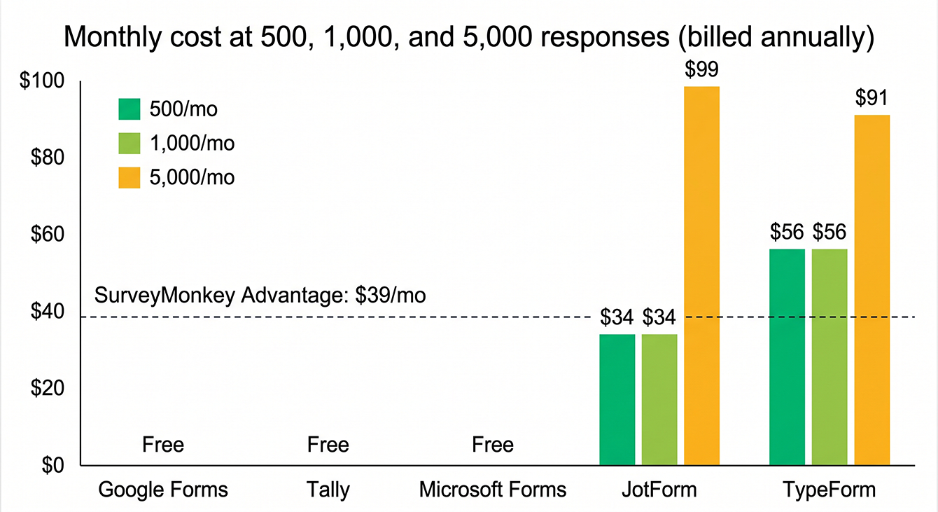 Bar chart comparing what free survey tools cost at 500, 1,000, and 5,000 responses a month against SurveyMonkey's $39 plan.