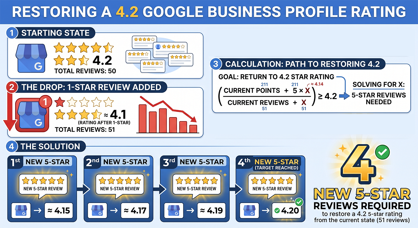 Illustration of how many five-star reviews offset a one-star review in a Google rating average.