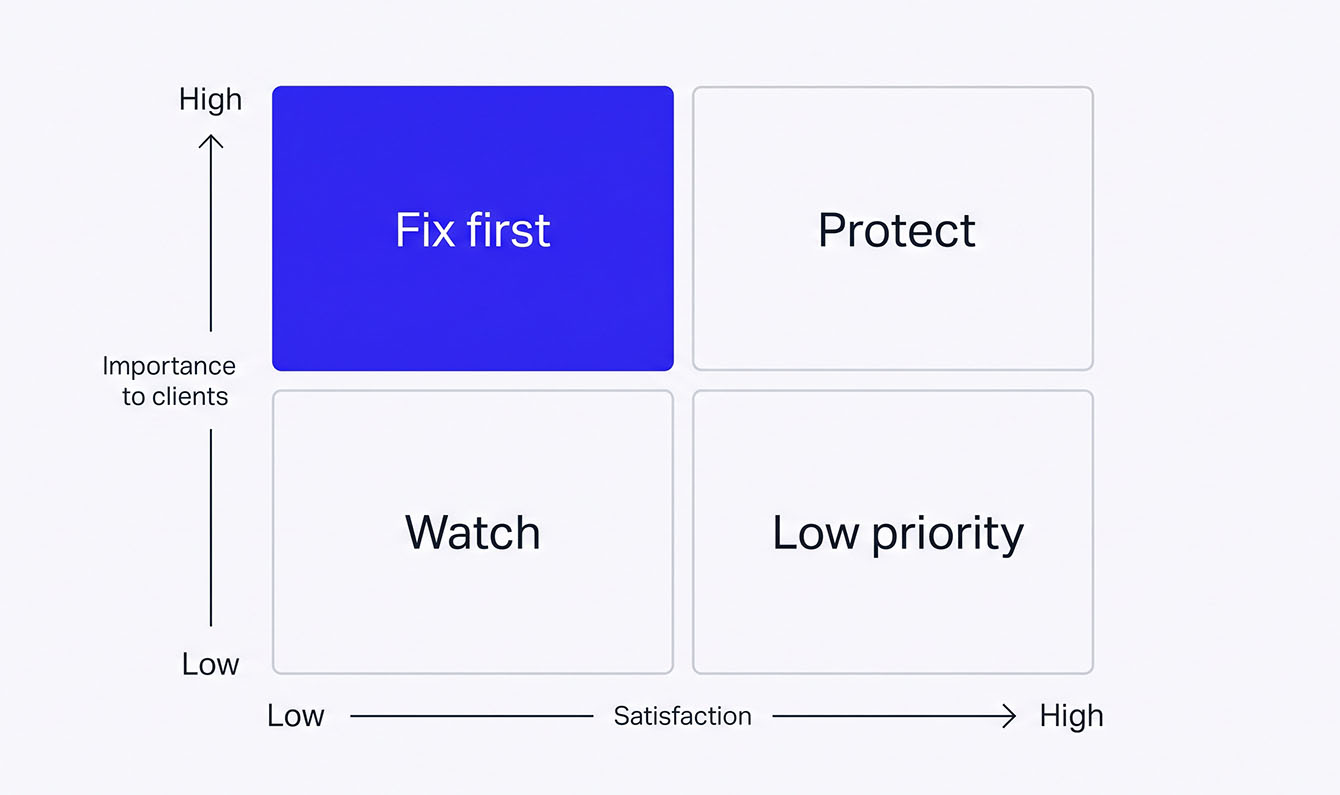 Impact versus effort 2x2 matrix for prioritizing B2B survey fixes.