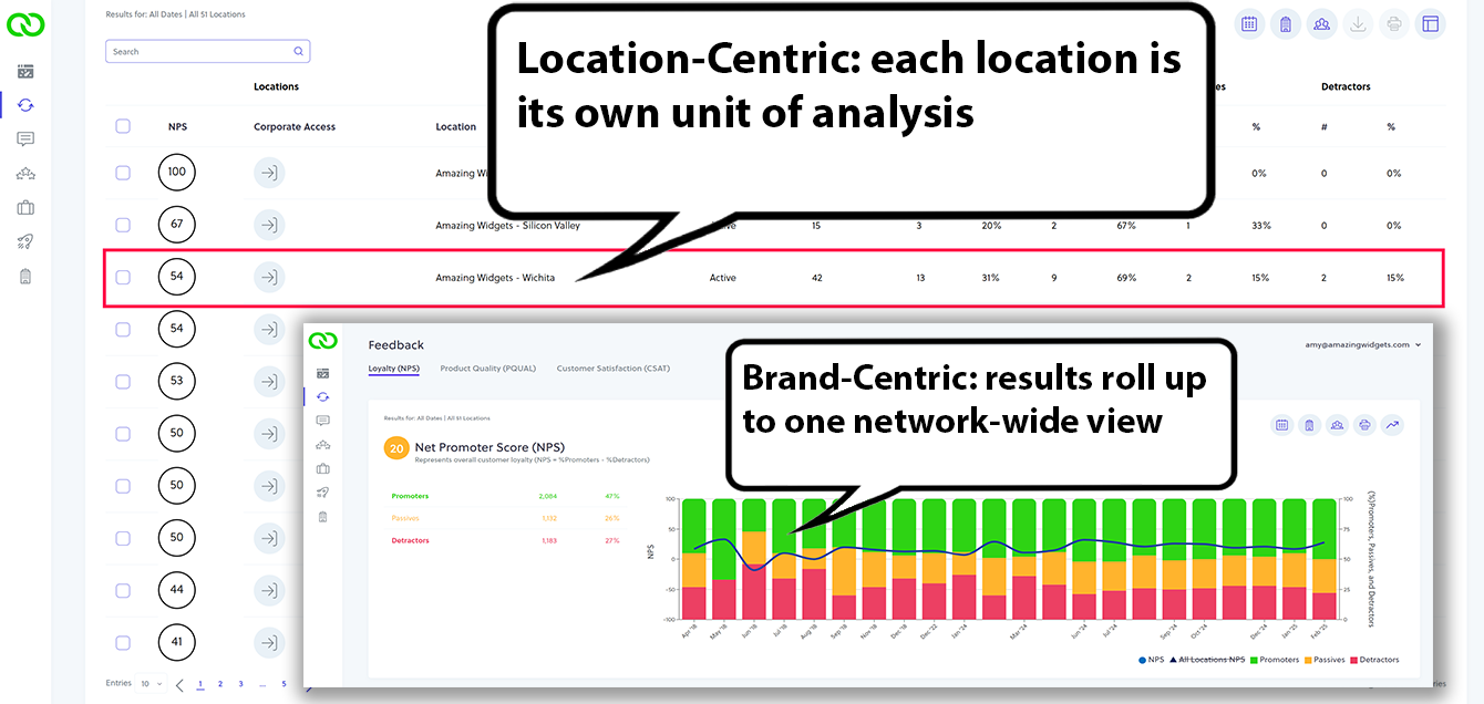 LoyaltyLoop Enterprise Dashboard showing Location-Centric and Brand-Centric configuration views for franchise networks.