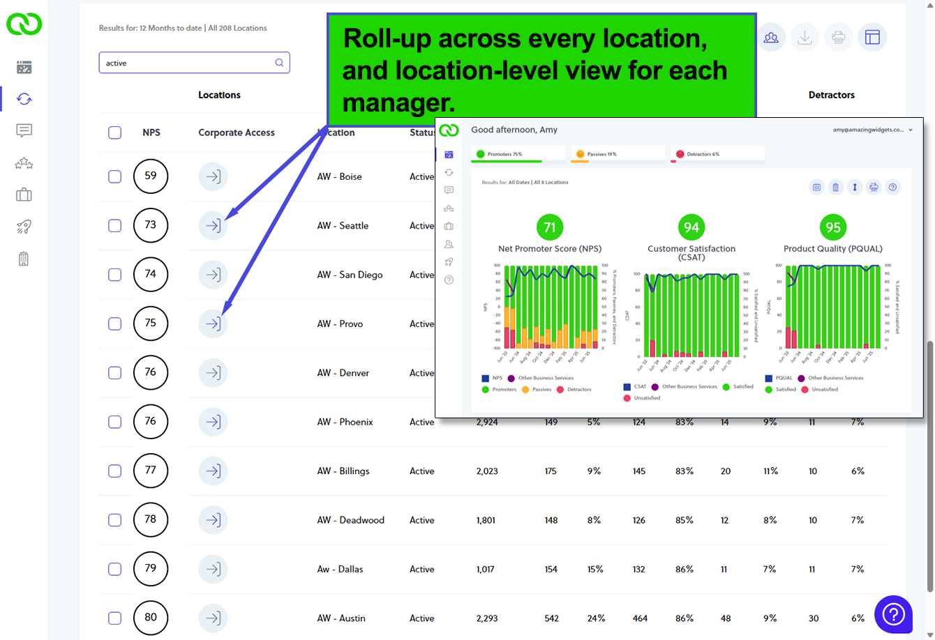 LoyaltyLoop Enterprise Dashboard aggregating NPS, CSAT, and Google review metrics across a franchise network.