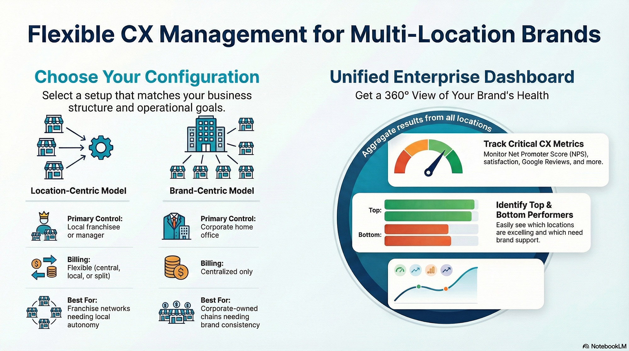 loyaltyloop enterprise flexible cx management for multi-location brands