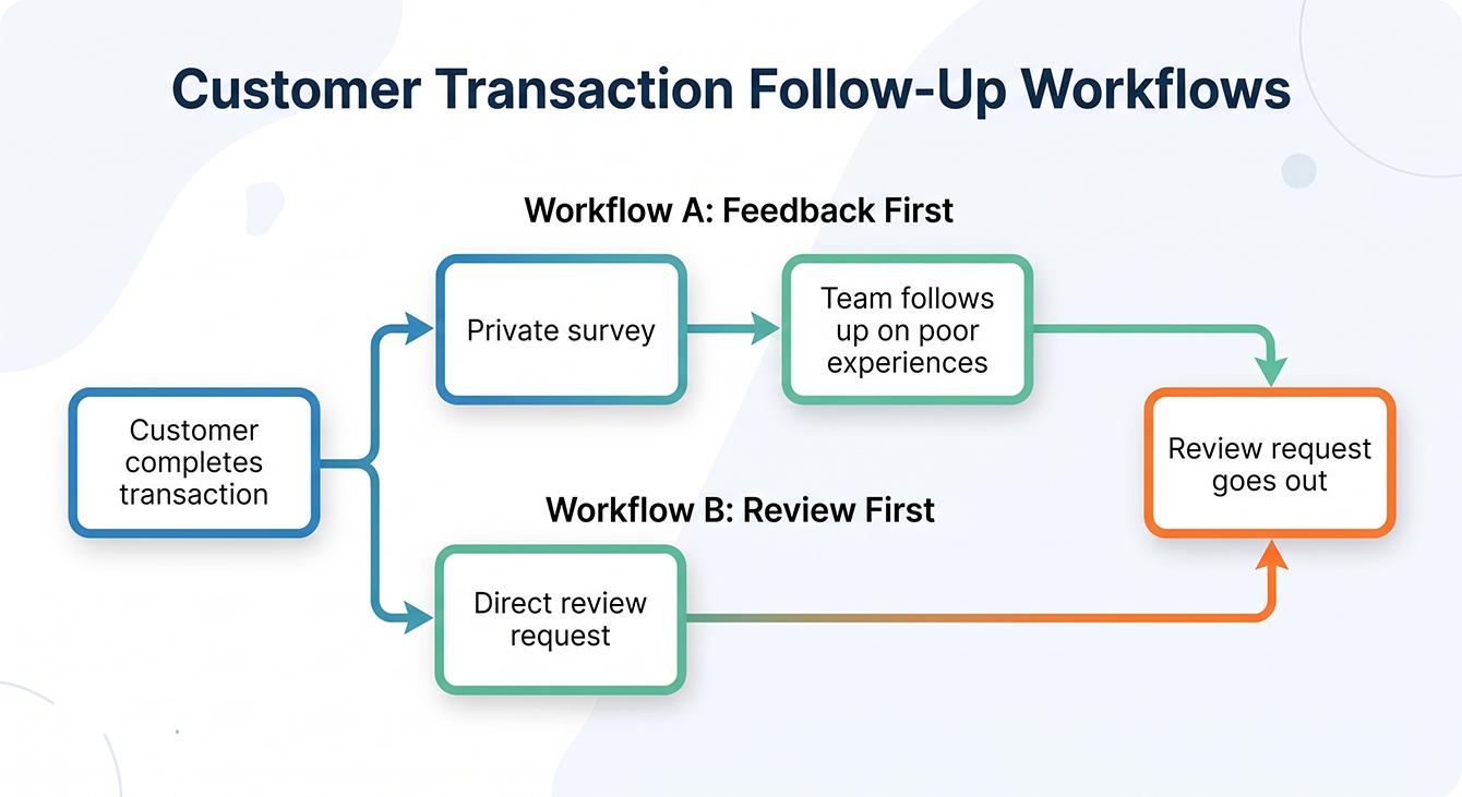 Diagram of LoyaltyLoop's two review request workflows, collecting private feedback before the review request or sending it directly.