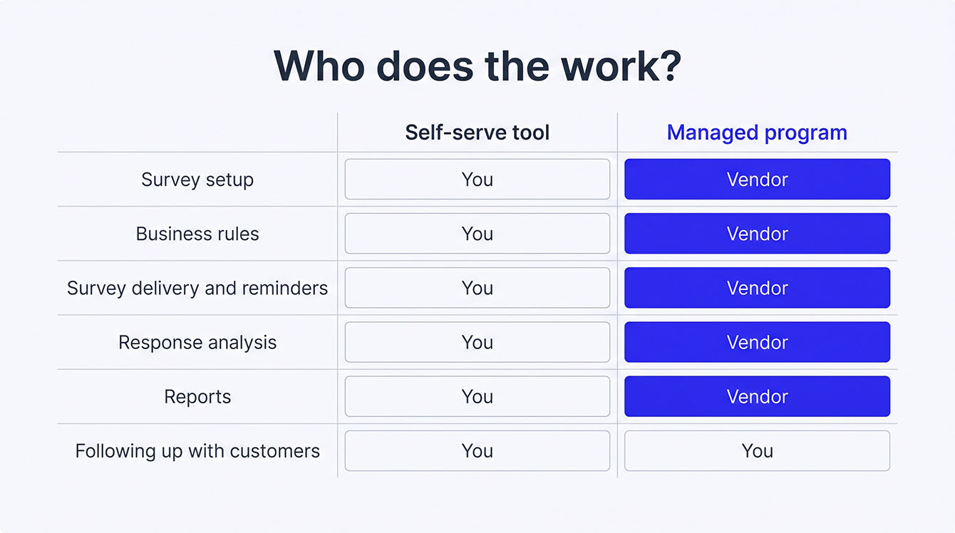 Comparison between managed VoC program where vendor handles setup and self-serve tool where team manages work.