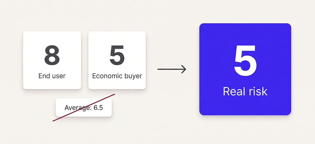 Matching B2B survey types to four buyer roles: end user, admin, buyer, and executive sponsor.