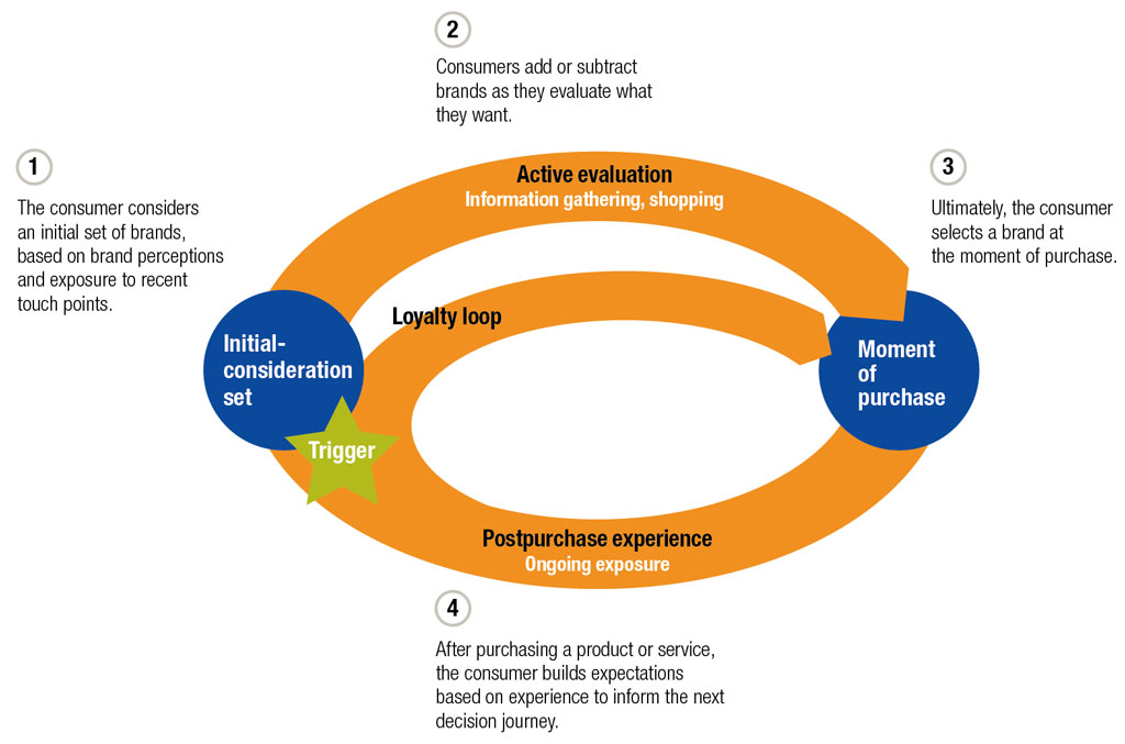 The Customer Decision Journey