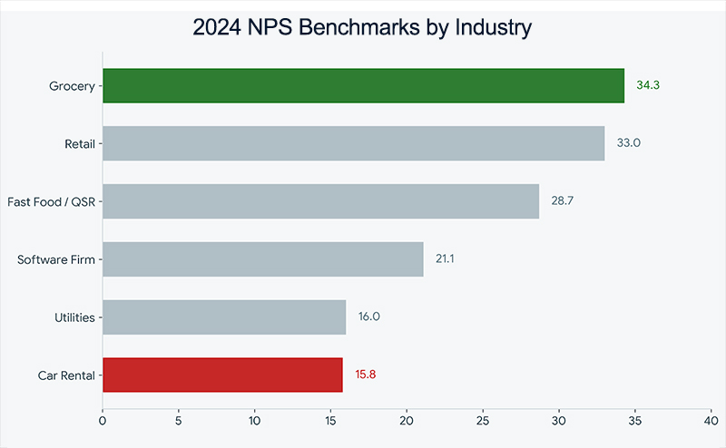 NPS industry-average benchmarks 2024 chart by Qualtrics XM Institute