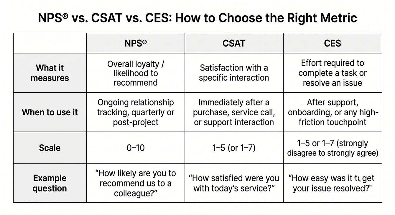 Comparison table of NPS, CSAT, and CES showing what each measures, when to use it, and example questions.