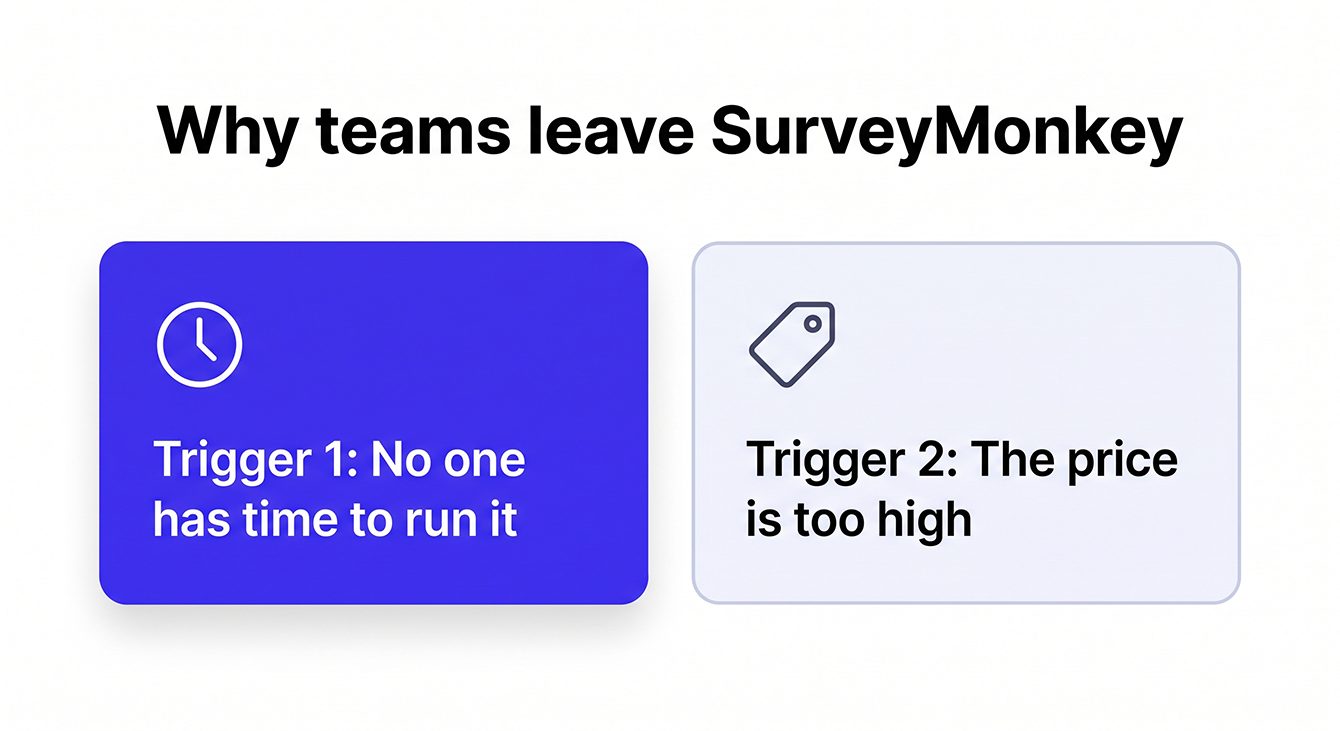 Two reasons teams leave SurveyMonkey: no one has time to run it, or the price is too high.