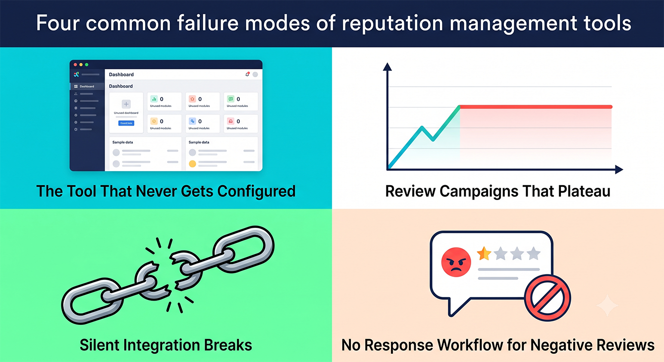 Four common failure modes of reputation management tools: no configuration, plateauing campaigns, broken integrations, and unanswered reviews.