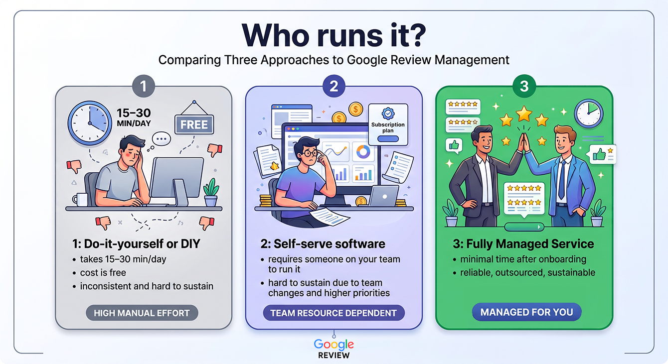 Three approaches to Google review management compared: DIY, self-serve software, and fully managed service.