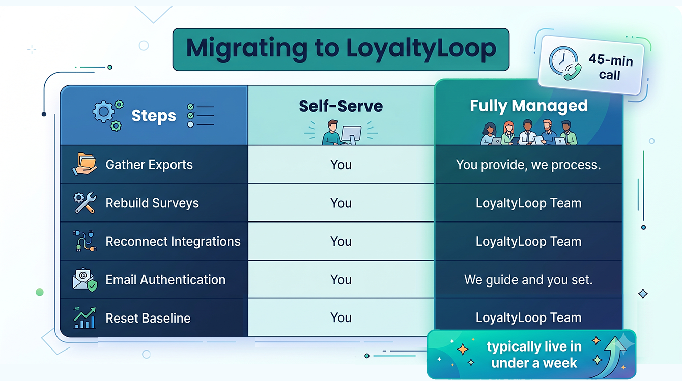 Comparison of self-serve versus managed Delighted migration showing who performs each step.
