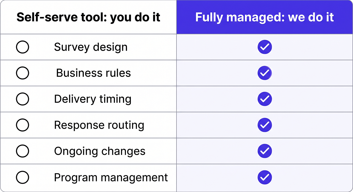 Comparison of who handles each task with a self-serve survey tool versus a fully managed CX program.