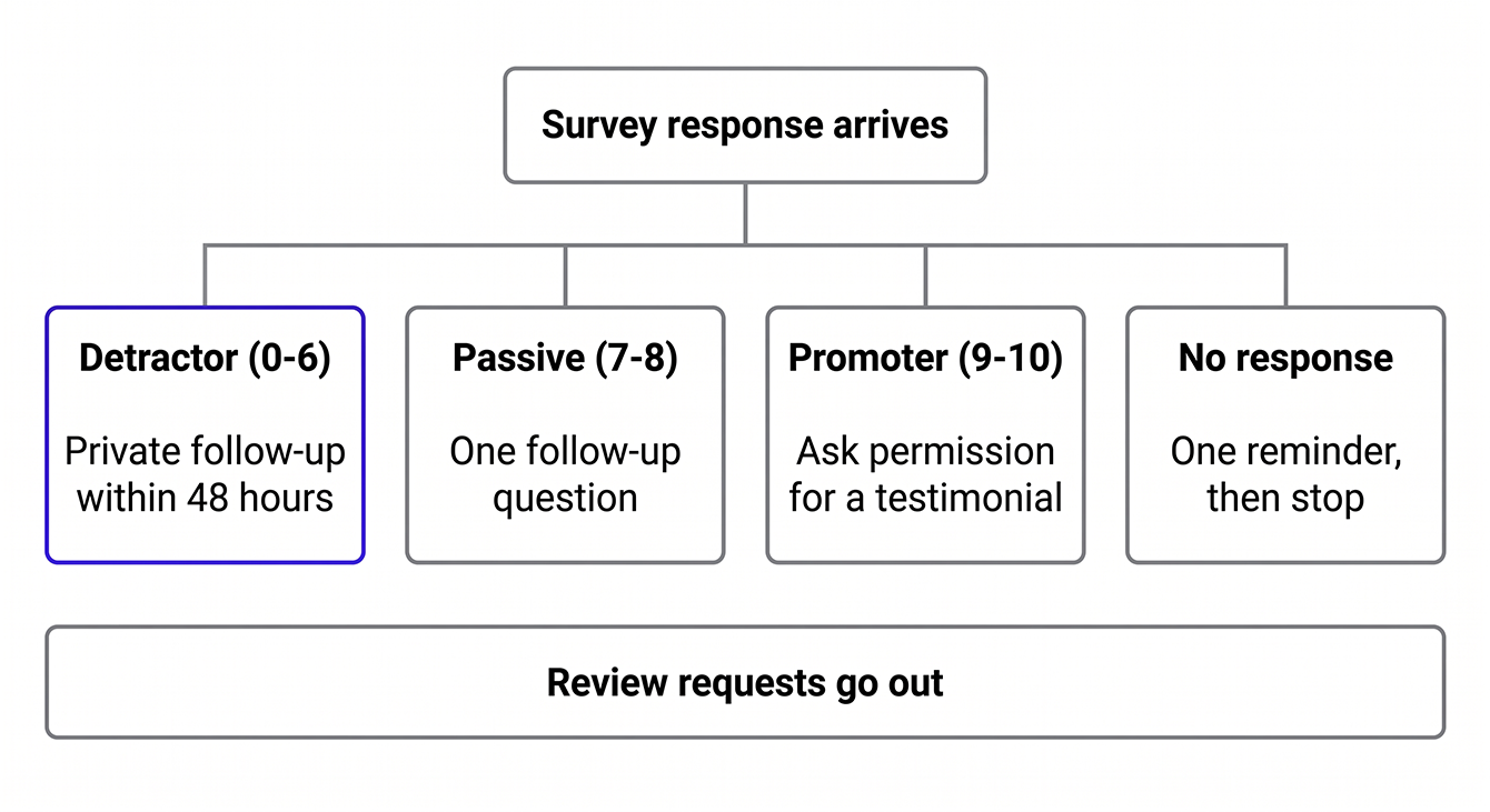 Flowchart showing the follow-up path for each survey response type.