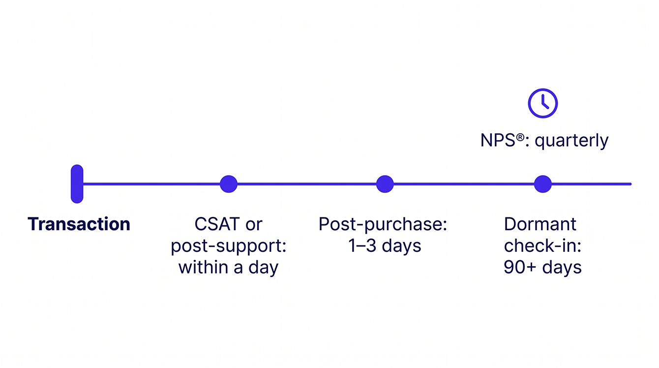 Timeline showing when to send each type of survey email.