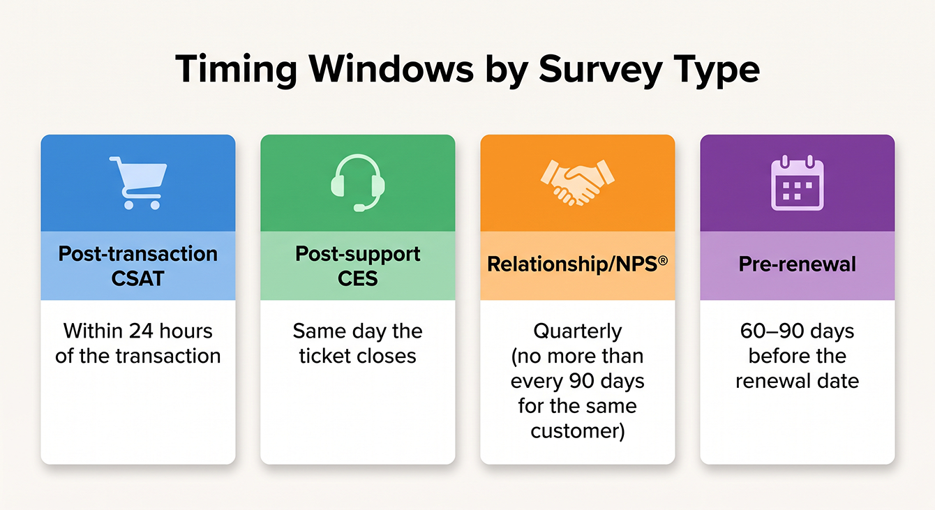 Recommended send timing for CSAT, CES, NPS, and pre-renewal customer satisfaction surveys.