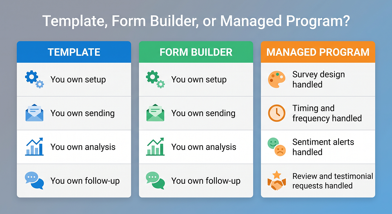 Comparison of what a template, a form builder, and a managed program each require you to own versus what's handled for you.