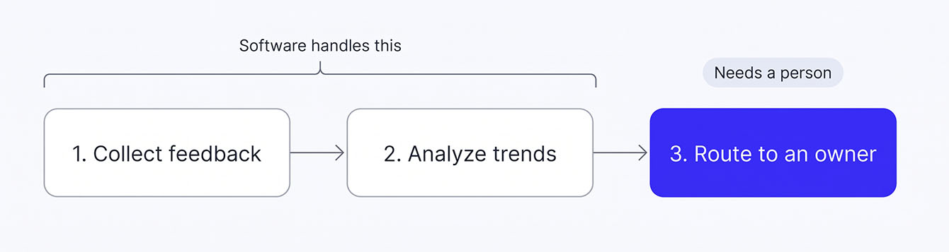 Three stages of a voice of customer tool: collect feedback, analyze sentiment, and act on insights.