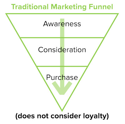 traditional marketing funnel