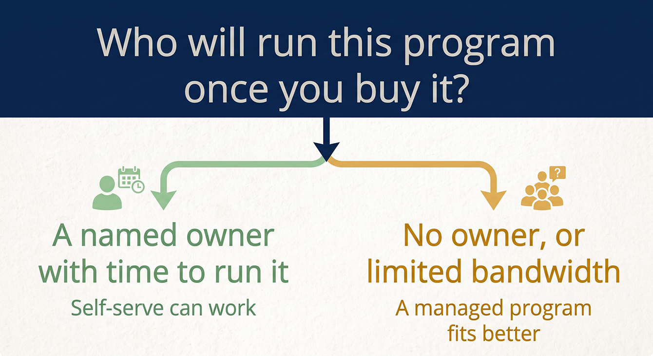 A decision path showing that whether a business needs self-serve or managed feedback software depends on whether someone will own and run the program.