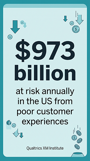 Stat card showing $973 billion in annual US revenue at risk from poor customer experiences.