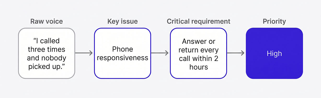 A voice of customer translation matrix converting a raw complaint into a measurable service requirement.