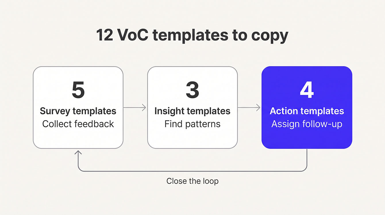 Three jobs of a voice of the customer template: survey collects feedback, insight sheet finds patterns, action tracker assigns fixes.