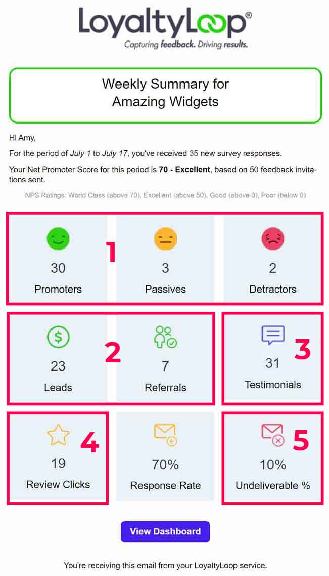 loyaltyloop weekly summary digest