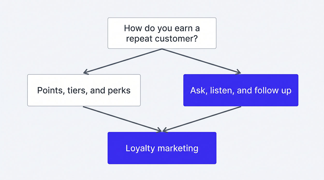Four loyalty marketing channels: rewards programs, feedback loops, tier perks, and referral invites.